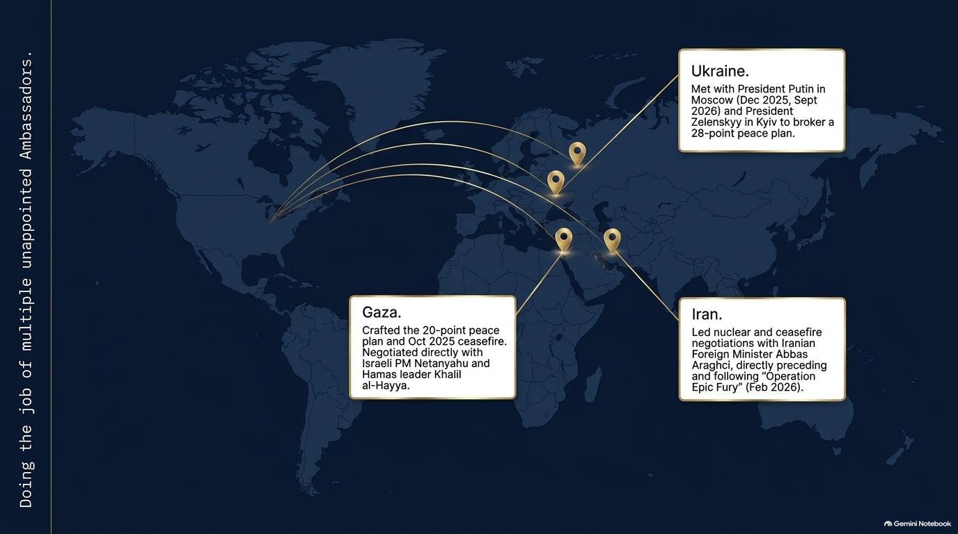 World map titled “Doing the job of multiple unappointed Ambassadors,” with lines from Washington to three regions. Ukraine: met with President Putin in Moscow (Dec 2025, Sept 2026) and President Zelenskyy in Kyiv to broker a 28-point peace plan. Gaza: crafted the 20-point peace plan and Oct 2025 ceasefire, negotiating directly with Israeli PM Netanyahu and Hamas leader Khalil al-Hayya. Iran: led nuclear and ceasefire negotiations with Iranian Foreign Minister Abbas Araghchi, directly preceding and following “Operation Epic Fury” (Feb 2026).